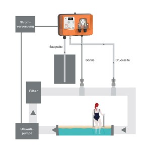 ATA Dosieranlage Chlor/pH mit WLAN – Automatische Wasseraufbereitung | ph Version