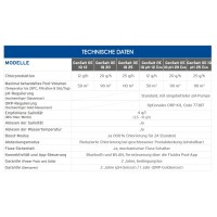 Zodiac GenSalt OE iQ pH Evo 12 Salzelektrolyse 12 g/h | 50m³